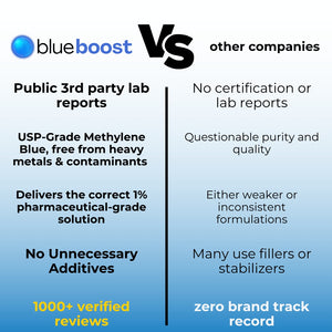 BlueBoost™ USP-Grade Methylene Blue Drops